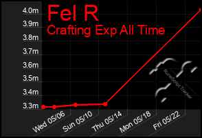 Total Graph of Fel R