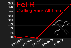 Total Graph of Fel R