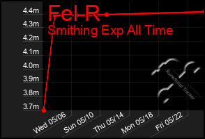 Total Graph of Fel R