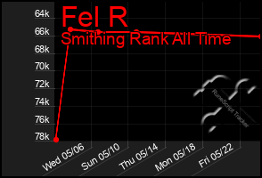 Total Graph of Fel R