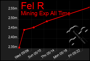 Total Graph of Fel R