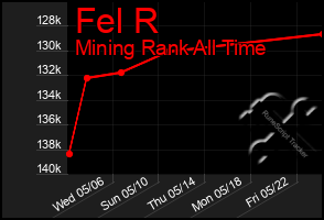 Total Graph of Fel R