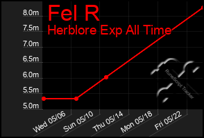 Total Graph of Fel R