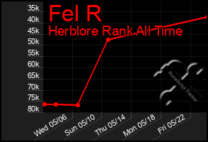 Total Graph of Fel R