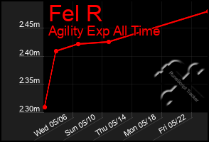 Total Graph of Fel R