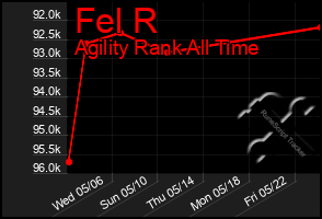 Total Graph of Fel R