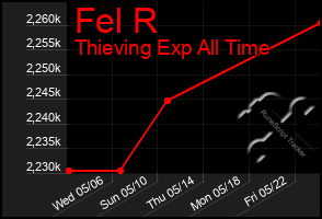 Total Graph of Fel R