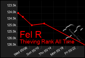 Total Graph of Fel R