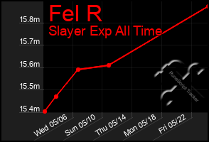 Total Graph of Fel R