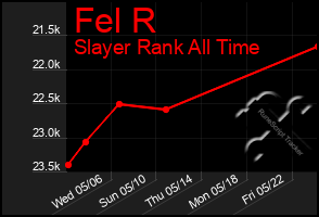 Total Graph of Fel R