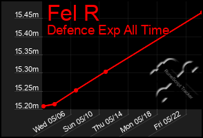 Total Graph of Fel R