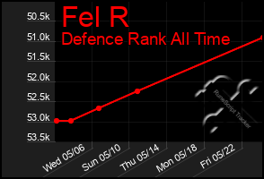 Total Graph of Fel R