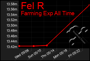 Total Graph of Fel R