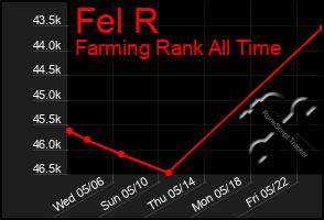 Total Graph of Fel R