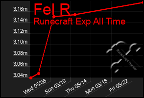 Total Graph of Fel R