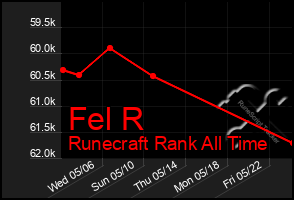 Total Graph of Fel R