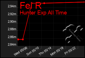 Total Graph of Fel R