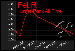 Total Graph of Fel R