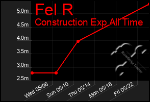 Total Graph of Fel R