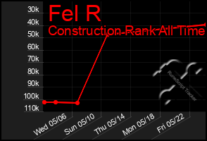 Total Graph of Fel R