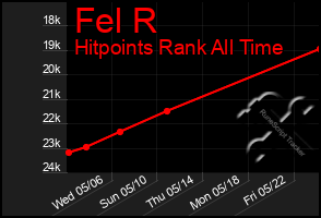 Total Graph of Fel R