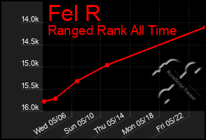 Total Graph of Fel R