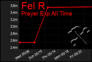 Total Graph of Fel R