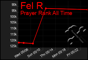 Total Graph of Fel R