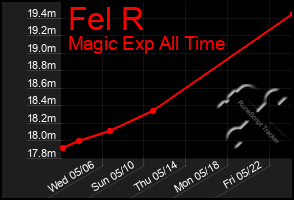 Total Graph of Fel R