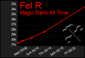 Total Graph of Fel R