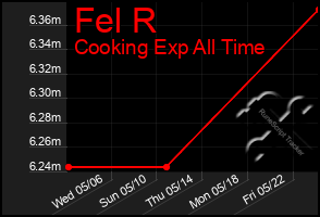 Total Graph of Fel R