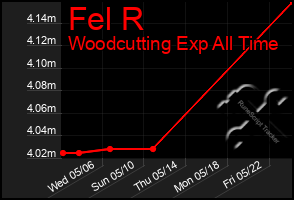 Total Graph of Fel R