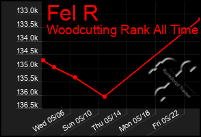 Total Graph of Fel R