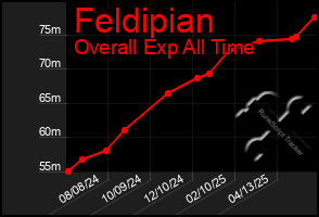 Total Graph of Feldipian
