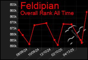 Total Graph of Feldipian