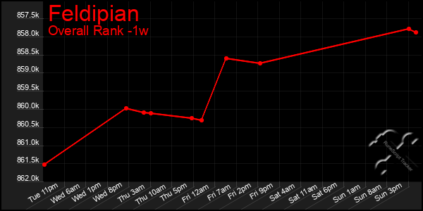 1 Week Graph of Feldipian