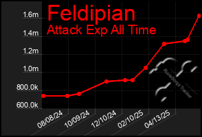 Total Graph of Feldipian