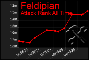 Total Graph of Feldipian