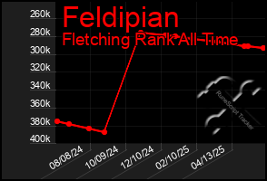 Total Graph of Feldipian