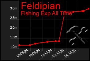 Total Graph of Feldipian