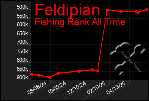 Total Graph of Feldipian