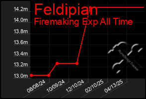 Total Graph of Feldipian