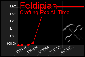 Total Graph of Feldipian