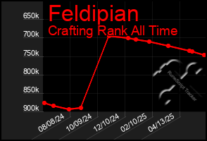 Total Graph of Feldipian