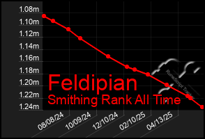 Total Graph of Feldipian