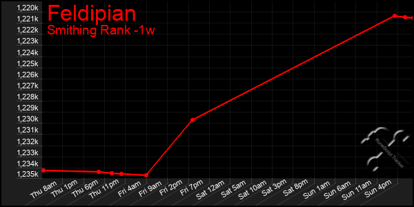 Last 7 Days Graph of Feldipian