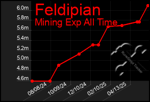 Total Graph of Feldipian