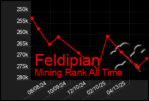 Total Graph of Feldipian