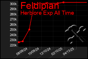 Total Graph of Feldipian