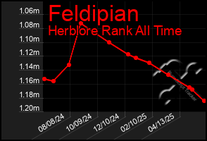 Total Graph of Feldipian